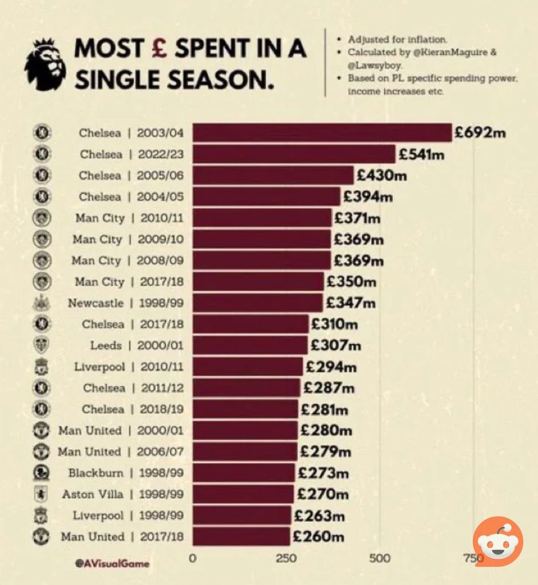 Maybe it’s been forgotten in history but people never paint Mourinho with the same brush that Pep gets painted with when it comes to money. Chelsea’s spending was completely unparalleled at that time (see graphic).

There’s no disputing that Mourinho was a top manager but Wenger