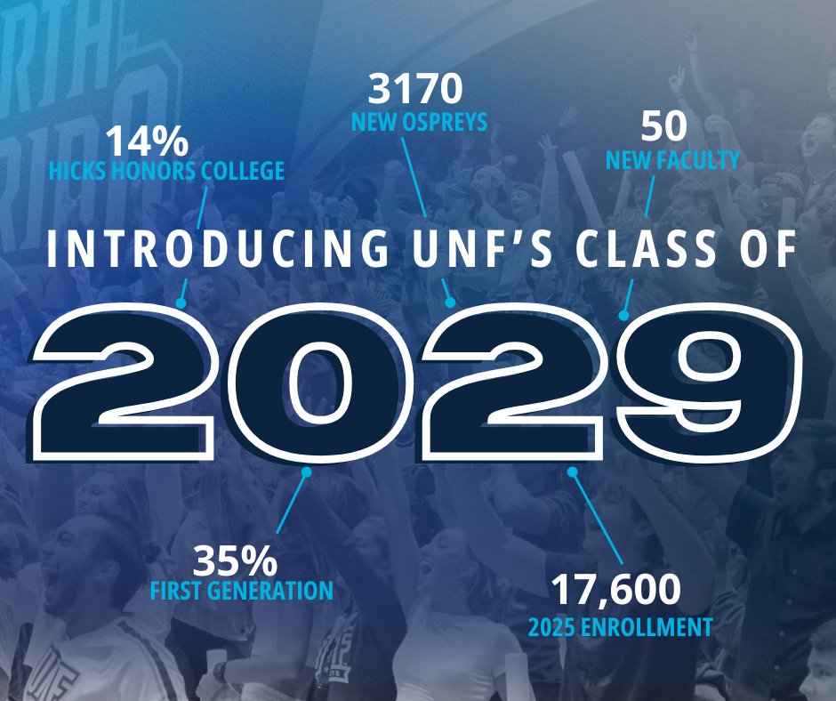 RECORD-BREAKING ENROLLMENT! 🥳 

With 3,170 new freshmen and over 17,600 total students, UNF is celebrating its largest enrollment in history. Discover more about this milestone moment here: spklr.io/6014BHRDA