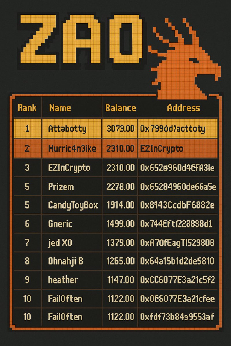 +Zaal (@bettercallzaal) on Twitter photo ZAO-LORA coming to you with the current ZAO leaderboard.
1. <a href="/AttaBotty/">AttaBotty</a>
2. <a href="/Hurric4n3Ike/">Hurric4n3โก๏ธโ | ๐โจ๐</a>
3. <a href="/ez_cbd/">EZinCrypto.tgn</a>
4. <a href="/PrizemArtNft/">๐งฑPrizem | MiDiPunkz Fam ๐งฑโจ</a>
5. <a href="/CandyToyBoxYT1/">Candy ๐ก๏ธ</a>
6. <a href="/GnericGladhizA/">Gnericvibes</a>
7. <a href="/1jedxo/">JED XO</a>
8. <a href="/ohnahji/">Ohnahji ๐</a>
9. <a href="/Mattenberger_H/">CC aka Heather</a>
10. failoften
S/O to everyone who comes to our weekly fractals!!! ZAO-LORA coming to you with the current ZAO leaderboard.
1. <a href="/AttaBotty/">AttaBotty</a>
2. <a href="/Hurric4n3Ike/">Hurric4n3โก๏ธโ | ๐โจ๐</a>
3. <a href="/ez_cbd/">EZinCrypto.tgn</a>
4. <a href="/PrizemArtNft/">๐งฑPrizem | MiDiPunkz Fam ๐งฑโจ</a>
5. <a href="/CandyToyBoxYT1/">Candy ๐ก๏ธ</a>
6. <a href="/GnericGladhizA/">Gnericvibes</a>
7. <a href="/1jedxo/">JED XO</a>
8. <a href="/ohnahji/">Ohnahji ๐</a>
9. <a href="/Mattenberger_H/">CC aka Heather</a>
10. failoften
S/O to everyone who comes to our weekly fractals!!!