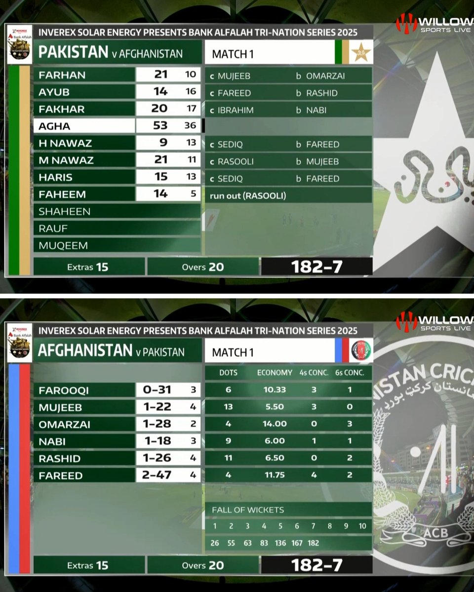 CricTNT's tweet photo. 🔴 پاکستان نے افغانستان کے خلاف بیس اوورز میں سات وکٹوں کے نقصان پر 182 رنز بنائے۔

افغانستان کو فتح کے لیے 183 رنز درکار ہیں! 🎯

.
.
.
.

#PAKvAFG #AFGvPAK #PAKvsAFG #TriSeries #Cricket https://t.co/iolx4VuSYh