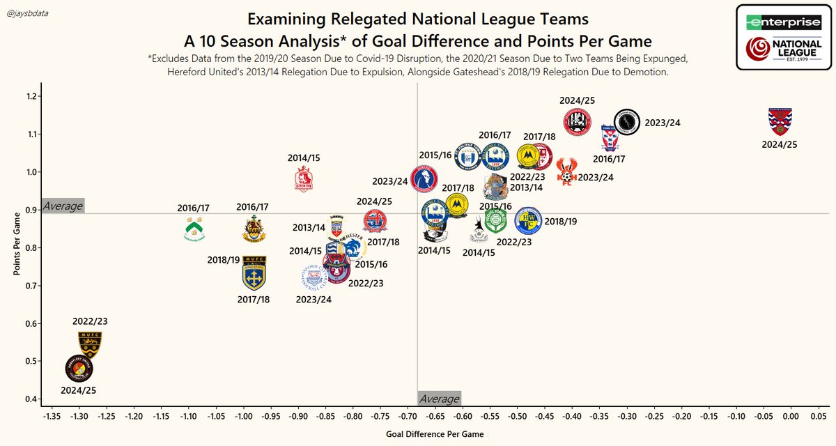 Jay (@jaysbdata) on Twitter photo The 2024/25 <a href="/Dag_RedFC/">Dagenham & Redbridge</a> side are the only relegated <a href="/NL_Enterprise/">Enterprise National League</a> team to have not recorded a negative goal difference, across the past 10 full eligible seasons.
#nationalleague #data #football #stats The 2024/25 <a href="/Dag_RedFC/">Dagenham & Redbridge</a> side are the only relegated <a href="/NL_Enterprise/">Enterprise National League</a> team to have not recorded a negative goal difference, across the past 10 full eligible seasons.
#nationalleague #data #football #stats