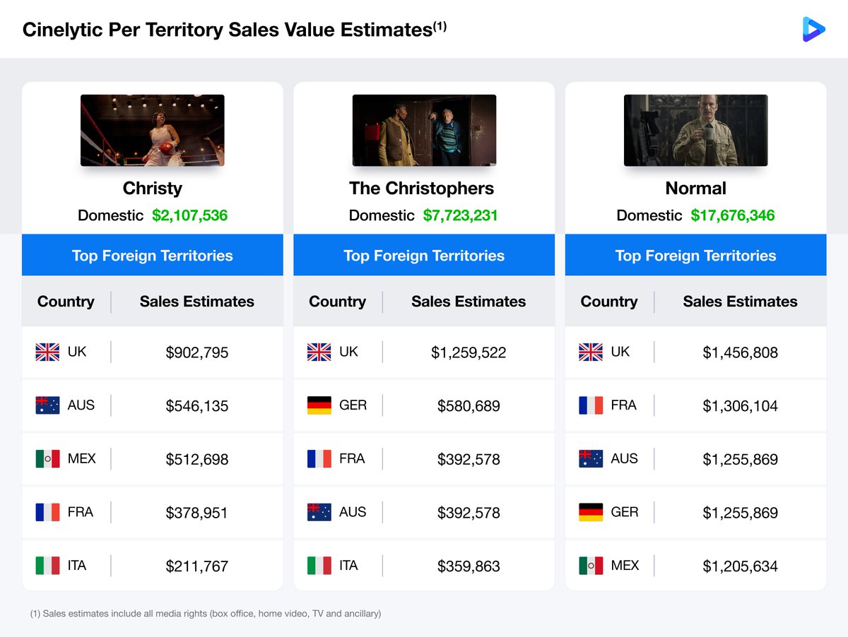 🎬 <a href="/TIFF_NET/">TIFF</a> 2025 – Running the Numbers

💰 Buy or sell?
📺 Theatrical or straight to streaming?

Cinelytic helps answer these questions in seconds. 

Check out our #TIFF50 Insights Special with per-territory sales forecasts for this year’s titles. 🔎

blog.cinelytic.com/august-insight…