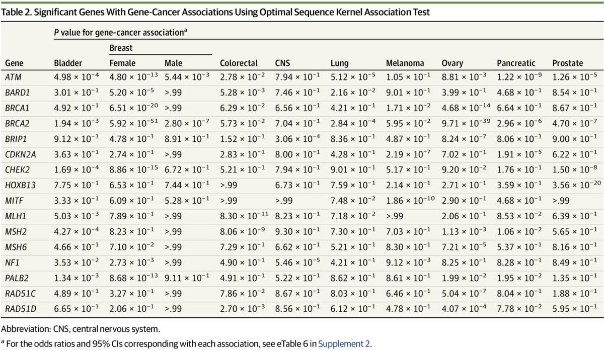 EdEsplin's tweet photo. ...our study identified an association between HRR genes & #bladdercancer (ATM, CHEK2), #CNScancer (BRIP1), & #lungcancer (ATM, BRCA2).
RPVs in #ATM & #BRCA2 were associated w/ #lungcancer
https://t.co/HWf4JNKx9M @JAMAOnc #DrJeffreyShevach et al.
c/w
https://t.co/n2gtyTscA5 @JCOPO_ASCO @ASCO #DrStevenSorscher et al.
https://t.co/hnQ3qZQjSb @GIMJournal @TheACMG @AminNassarMD et al.
#access #reducedisparities #universal #germlinetesting #bladdercancer #lungcancer #precisionmedicine #precisiontherapy #clinicaltrials #precisionprevention