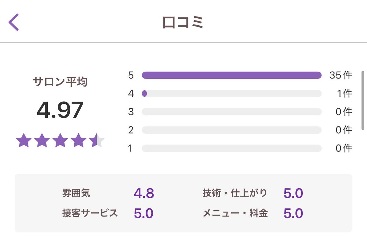 hayato_therapi's tweet photo. 開業して半年
4が1件あるが、順調なのでは👐 https://t.co/Cvdjrk2LZf