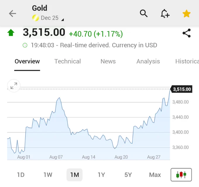 🚨 INVESTING : "I prezzi dell'oro superano i $3,500, avvicinandosi a un nuovo massimo storico"
