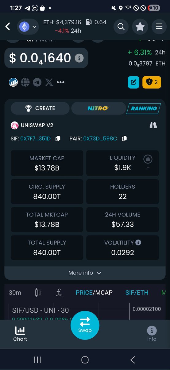 🚀 Exciting times for Sif The Doge coin! 🌕 Just look at that upward trend! 📈 With a market cap of $13.78B and growing, we’re just getting started. Join the fun and be part of our community! 💎🙌 #MemeCoinMagic #CryptoCommunity #SIF

👉 Check out the stats! 🔥🤑