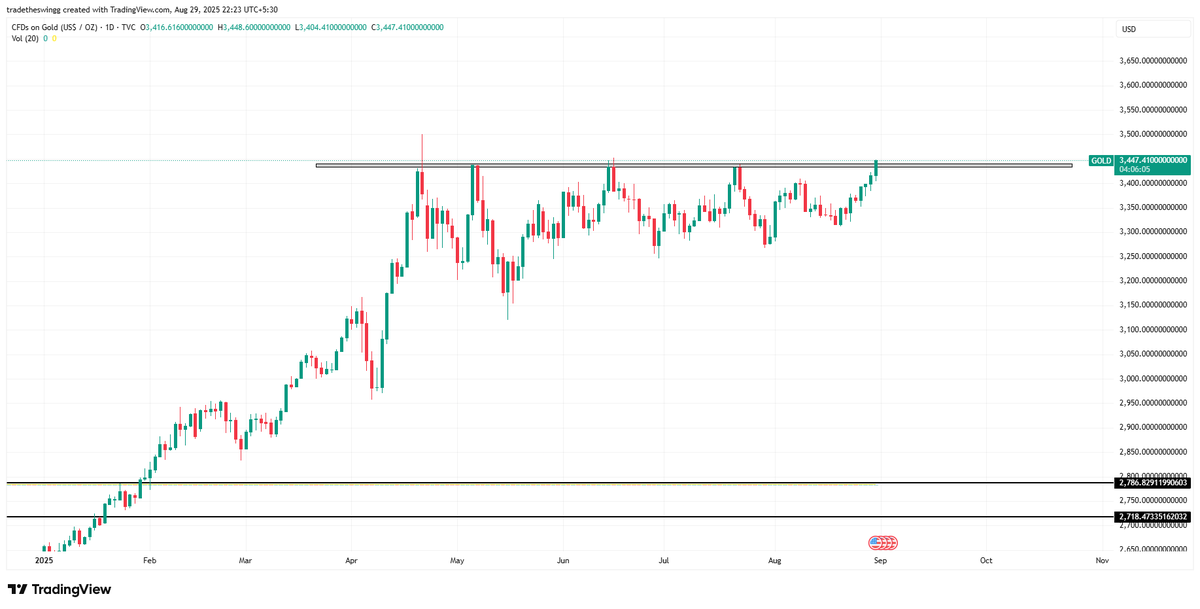 tradetheswingg's tweet image. #Gold Breakout done
#trading #stocks #trending #commodities #nifty #farhanbhatt #tariffs #market