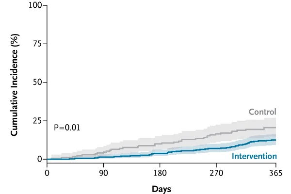 SeguraCardio's tweet image. 📌 Can multidomain rehab change outcomes in older #MI patients?
The #PIpELINe trial answers at #ESC25 #ESCCongress.
📖 Now in @NEJM — evidence that could reshape post-MI