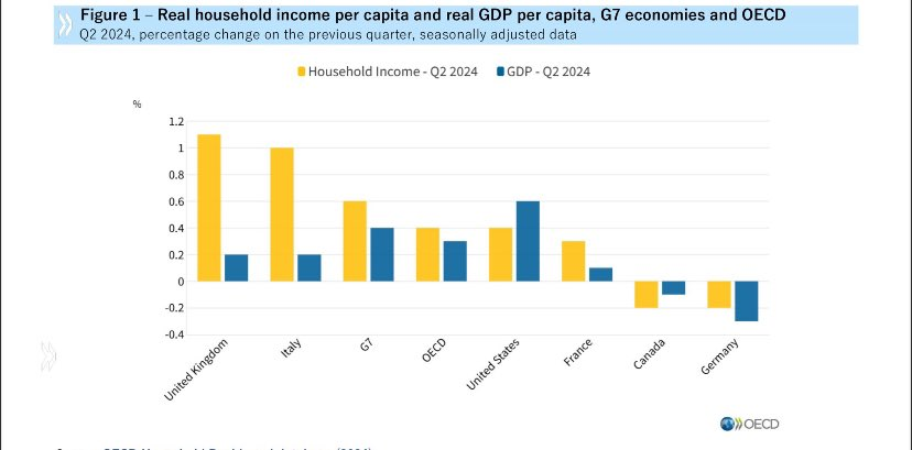 CWBabich's tweet photo. We are in dire straits here. In addition
- 7% unemployment rate, and projected to climb.
- Leads the G7 in debt.
- One of the lowest real household income per capita and real GDP per capita out of G7 and OECD (38 member countries).
#CanadaSOS https://t.co/xgCl7rfQCx