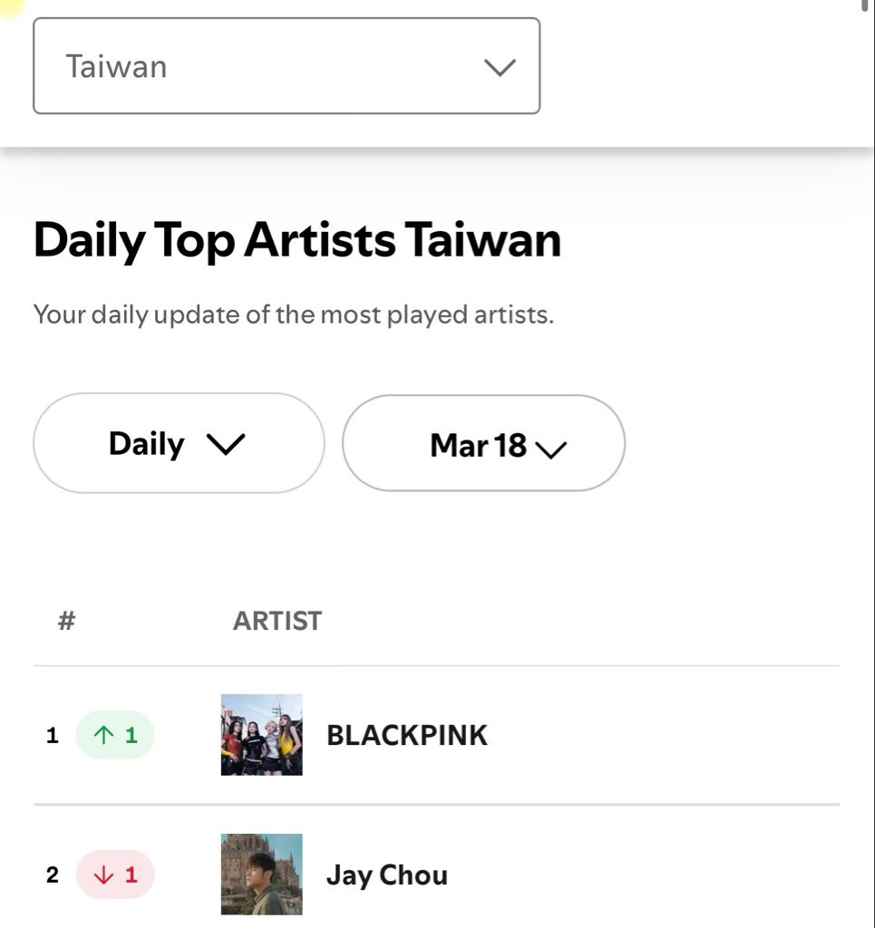 Rico M (@ricom78820970) on Twitter photo .<a href="/BLACKPINK/">BLACKPINKOFFICIAL</a>, without a Taiwanese member, becomes the first K-pop girl group to top the Spotify Taiwan Top Artist! 🇹🇼
— They reached this way back in 2023 and REMAIN the highest peak in Taiwan since then! .<a href="/BLACKPINK/">BLACKPINKOFFICIAL</a>, without a Taiwanese member, becomes the first K-pop girl group to top the Spotify Taiwan Top Artist! 🇹🇼
— They reached this way back in 2023 and REMAIN the highest peak in Taiwan since then!