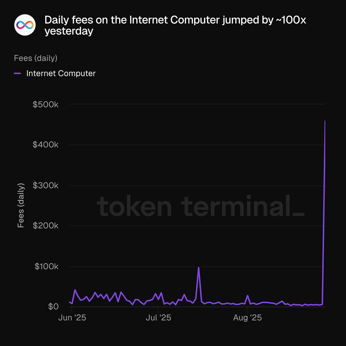 Internet Computerの日次手数料が100倍に急増したチャート