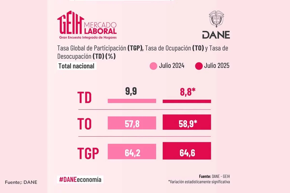 1/9
📉 El desempleo en Colombia cayó a 8,8% en julio de 2025, su nivel más bajo en años.
Pero detrás de la buena noticia hay un fenómeno que crece: el rebusque. <a href="/DANE_Colombia/">DANE Colombia</a>
Abrimos hilo 🧵