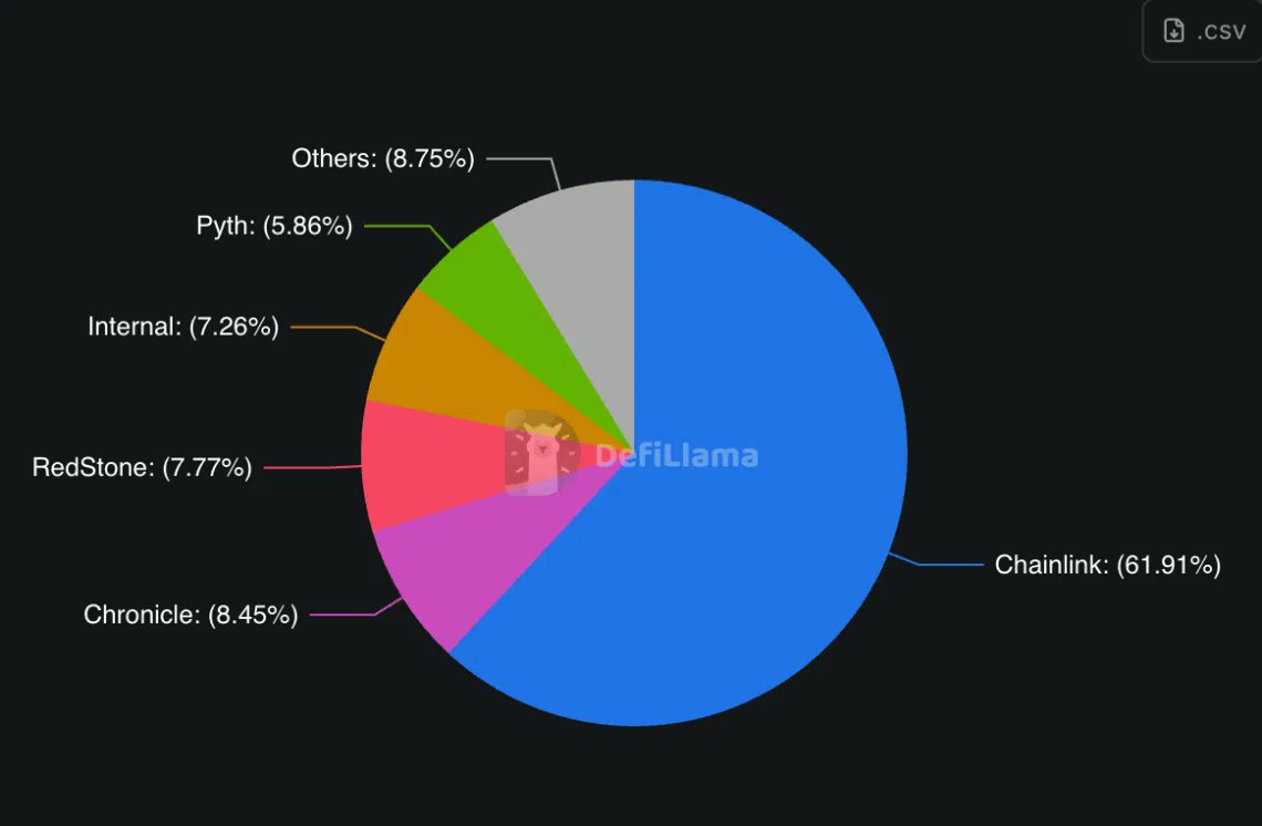 DESTACADO ☝️ | #Chainlink se consolida como un actor clave en #DeFi y el  mercado de RWA, con más del 60% del valor de protocolos descentralizados  pasando por su infraestructura. 🤝 Las