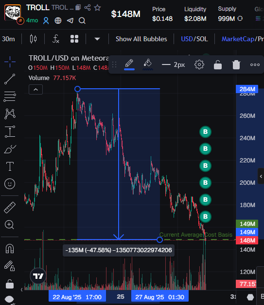 ashrobin's tweet image. literal free fall on all of the top memecoins

people are screaming alt season but the charts haven&apos;t reflected that at all 

I took bids on $TROLL which is down 48% in a few days, and $MOG which is down 57% since last month

if money flows into alts, these should bounce

if…