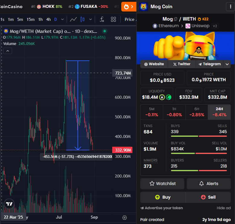 ashrobin's tweet image. literal free fall on all of the top memecoins

people are screaming alt season but the charts haven&apos;t reflected that at all 

I took bids on $TROLL which is down 48% in a few days, and $MOG which is down 57% since last month

if money flows into alts, these should bounce

if…