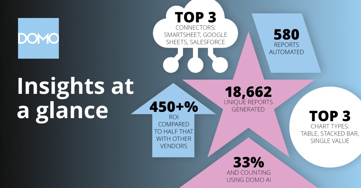 We love data. Don't you? Here are some facts about how you're using Domo and putting it to work!

Download out our new report to see how the world's best data teams are using their insights: okt.to/WKrOQi