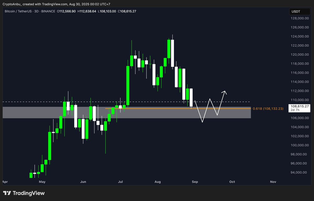 Update on my $BTC analysis.

My analysis still stands, I still feel we’ll dip a bit lower, fully tapping that gray box and hitting the 0.618 golden Fibonacci level.

But nonetheless, right now is already a good time to start scaling into coins.