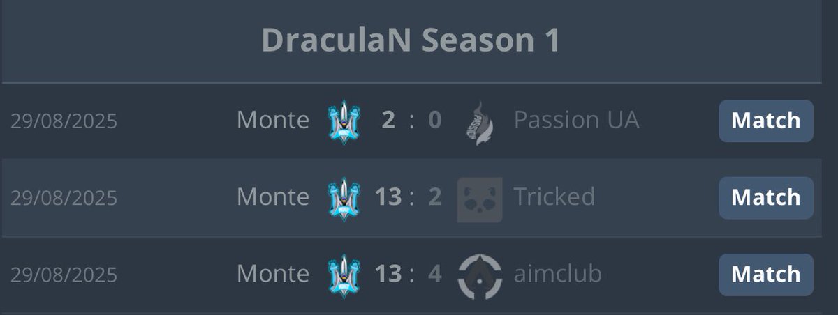 Bymas (@bymascs) on Twitter photo Couldn’t ask for a better start than today 😤
We keep it going tomorrow 🫡 <a href="/Monte_Esports/">MONTE ESPORTS 🇺🇦</a> Couldn’t ask for a better start than today 😤
We keep it going tomorrow 🫡 <a href="/Monte_Esports/">MONTE ESPORTS 🇺🇦</a>