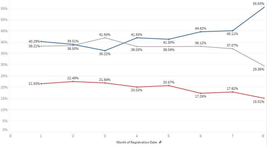 Update from CA SOS data... looking at those who register to vote online, and for August that number jumps to 56% Dem, 15% Rep from earlier this year when for months Dem reg was around 40% and Rep around 20-22%.