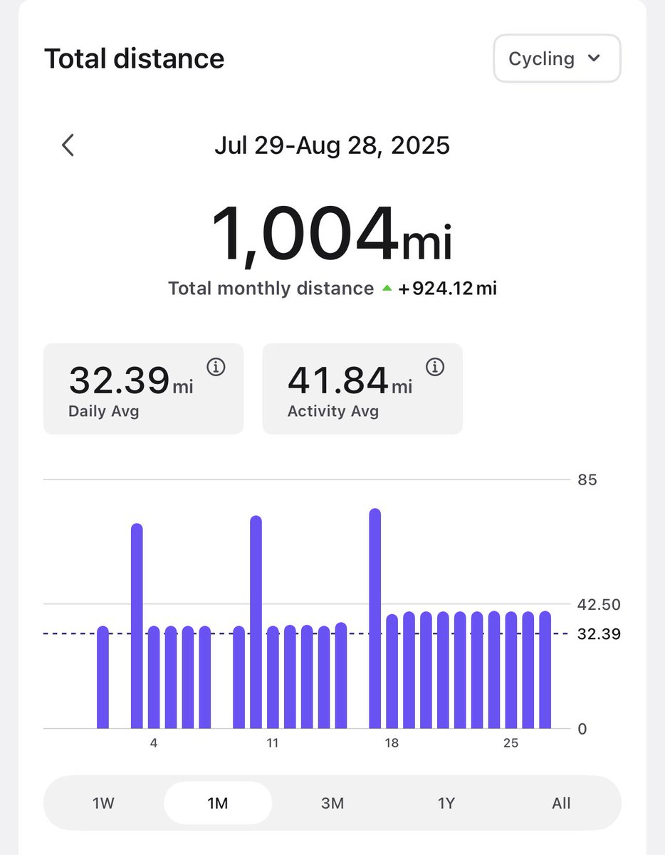 BeardedHW's tweet image. Been a crazy month, did 1000 miles on the #peleton  for August. Shooting for 1200 now.. also set my personal fastest 40 mile sprint!