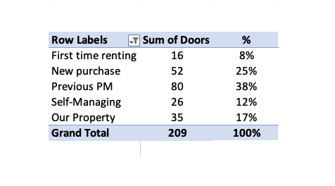 Was training our new sales hire and making the point that we don't lose clients to other PMs but that's not representative of the amount of switching in the market. 

Prompted me to pull data on what our clients transfer from. Super fascinating.