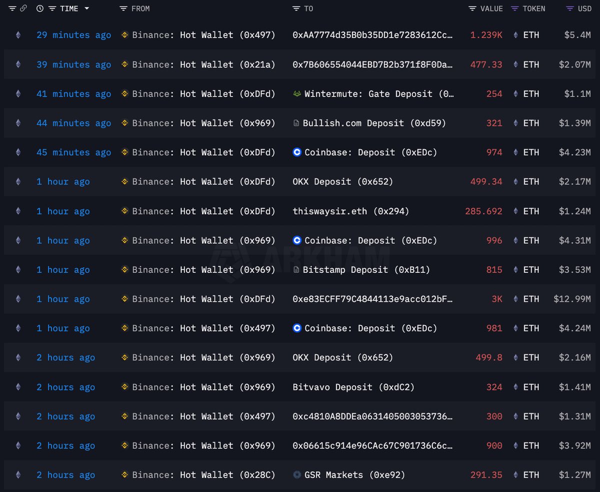 #BINANCE IS KING OF DUMPING