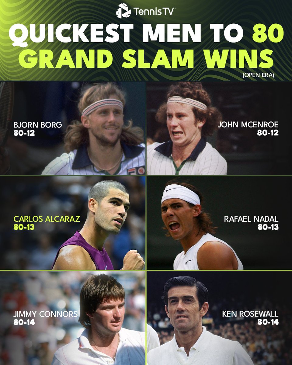 Racing through 🏎️

<a href="/carlosalcaraz/">Carlos Alcaraz</a> makes it 80 Grand Slam wins!

#USOpen
