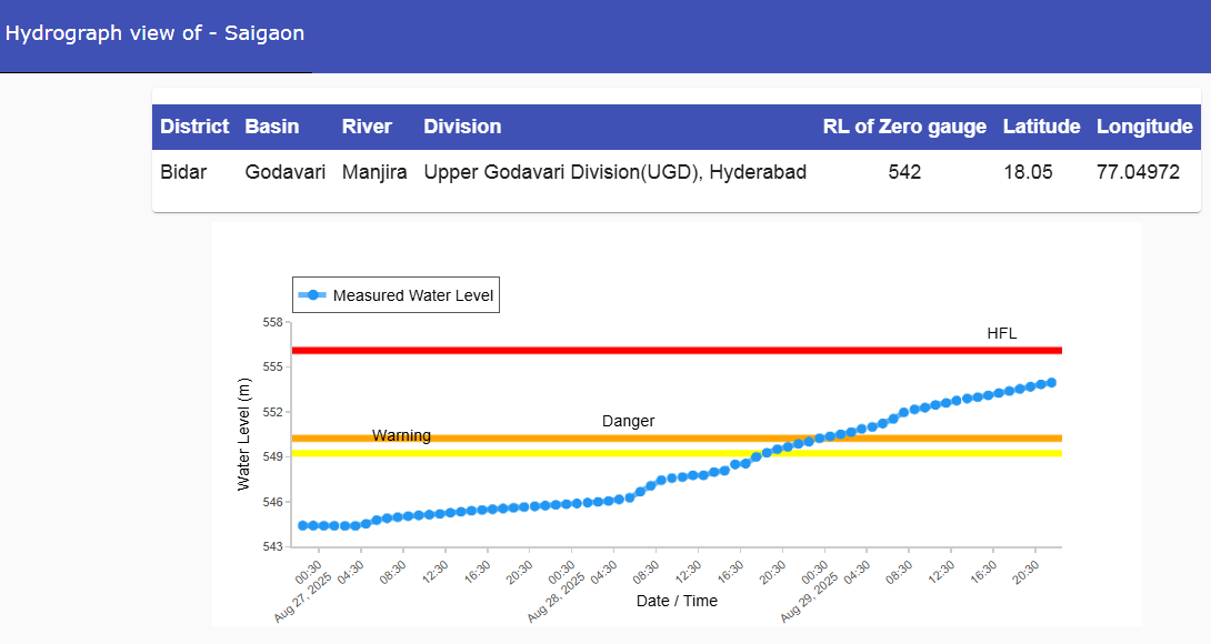 CWCOfficial_FF's tweet photo. River #Manjira at #Saigaon in #Bidar district continues to flow in SEVERE SITUATION. It is flowing at a level of 553.94 m with #Risingtrend which is 3.72 m above its Danger Level of 550.22 m.
@DoWRRDGR_MoJS @CWCOfficial_GoI @NDRFHQ @ndmaindia https://t.co/gXddZxIhKN