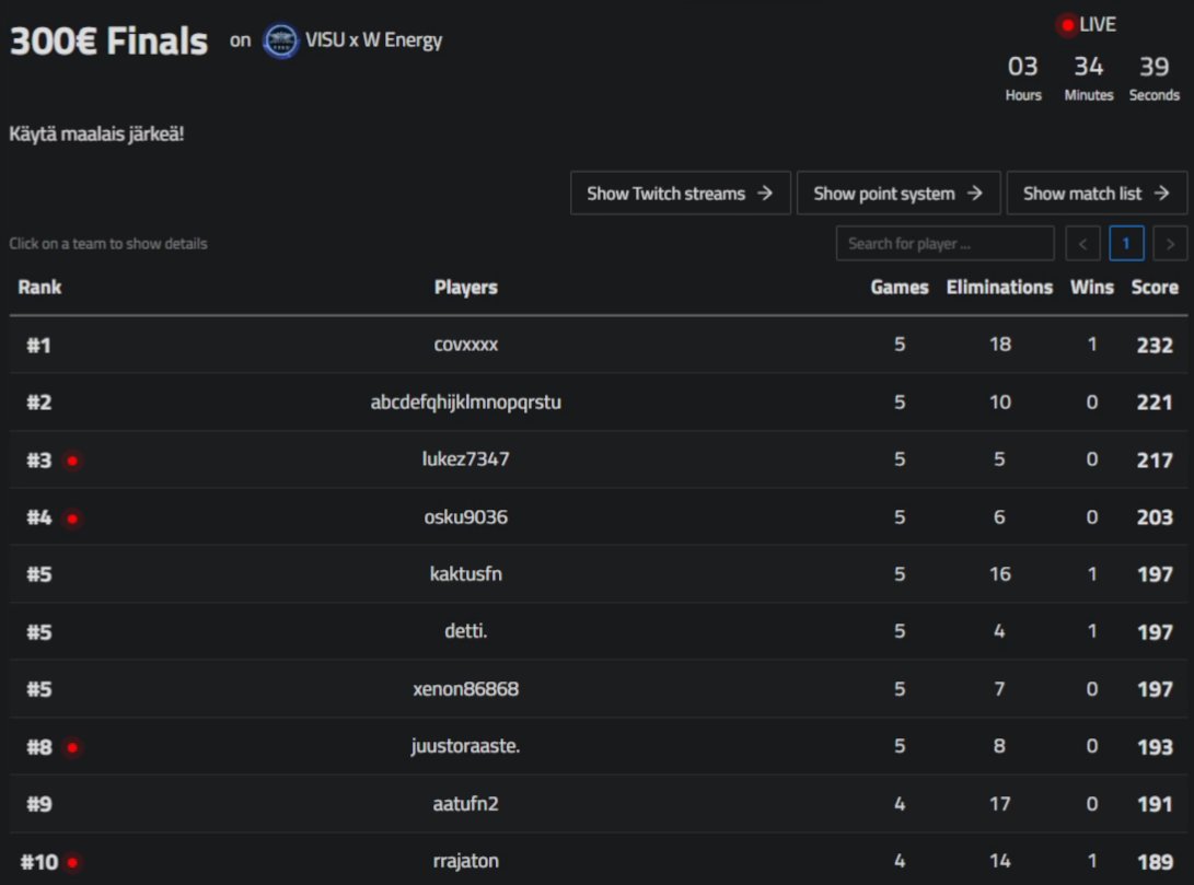 1st place visu cup finals🏆 (100€)

ty for hosting <a href="/Wenergyofficial/">W Energy Drink</a>