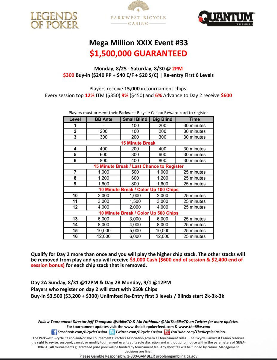 Massoud Eskandani is the current leader of the 120 players that have bagged in a Day 1 flight of the <a href="/BicycleCasino/">Parkwest Bicycle Casino</a> Mega Million XXIX with today and tomorrow the final Day 1 flights at 11a/2p/4p

thebikepokerfeed.com/mike-eskandari…