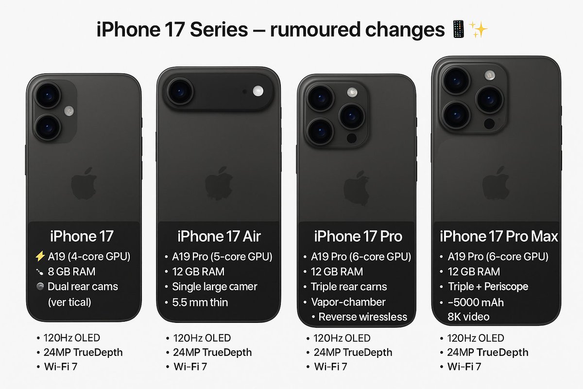 iPhone 17 Series – rumoured changes 📱✨

• 17 → ⚡ A19 (4-core GPU), 🧠 8GB RAM, 📸 dual cams (vertical), 🔋 25W MagSafe

• 17 Air → ⚡ A19 Pro (5-core GPU), 🧠 12GB RAM, 📸 single cam (large), 📏 5.5mm thin

• 17 Pro → ⚡ A19 Pro (6-core GPU), 🧠 12GB RAM, 📸 triple cams
