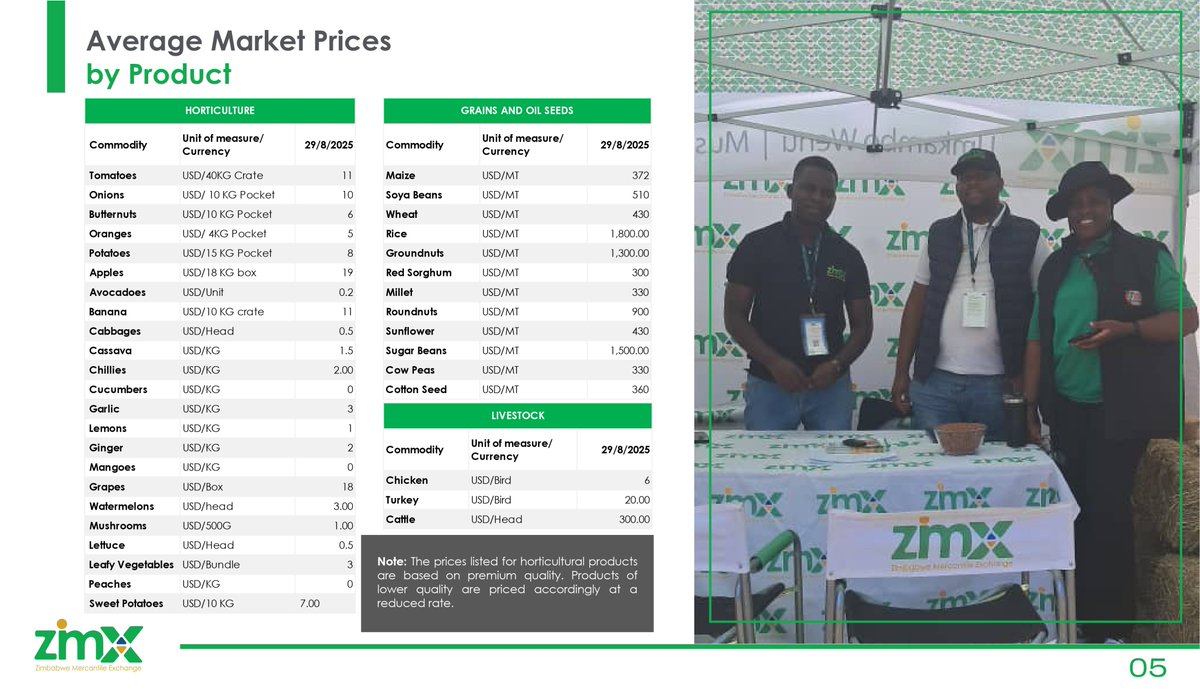 Happy Weekend! 📈
Dive into the latest average market prices and stay ahead in the market. Understanding these trends is key to making informed trading decisions.
Let’s make the most of the weekend and gear up for a successful trading week ahead!
 #ZMX #Musikawenyu #Umkambowenu