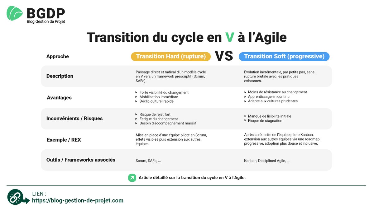 Gestionprojets's tweet image. Beaucoup d’entreprises veulent « passer à l’agile ».
Mais la vraie question n’est pas si, c’est comment :
→ L’approche hard
→ L’approche soft
Vous trouverez ici un comparatif clair des deux approches, un REX et des conseils : blog-gestion-de-projet.com/transition-agi… #TransformationAgile