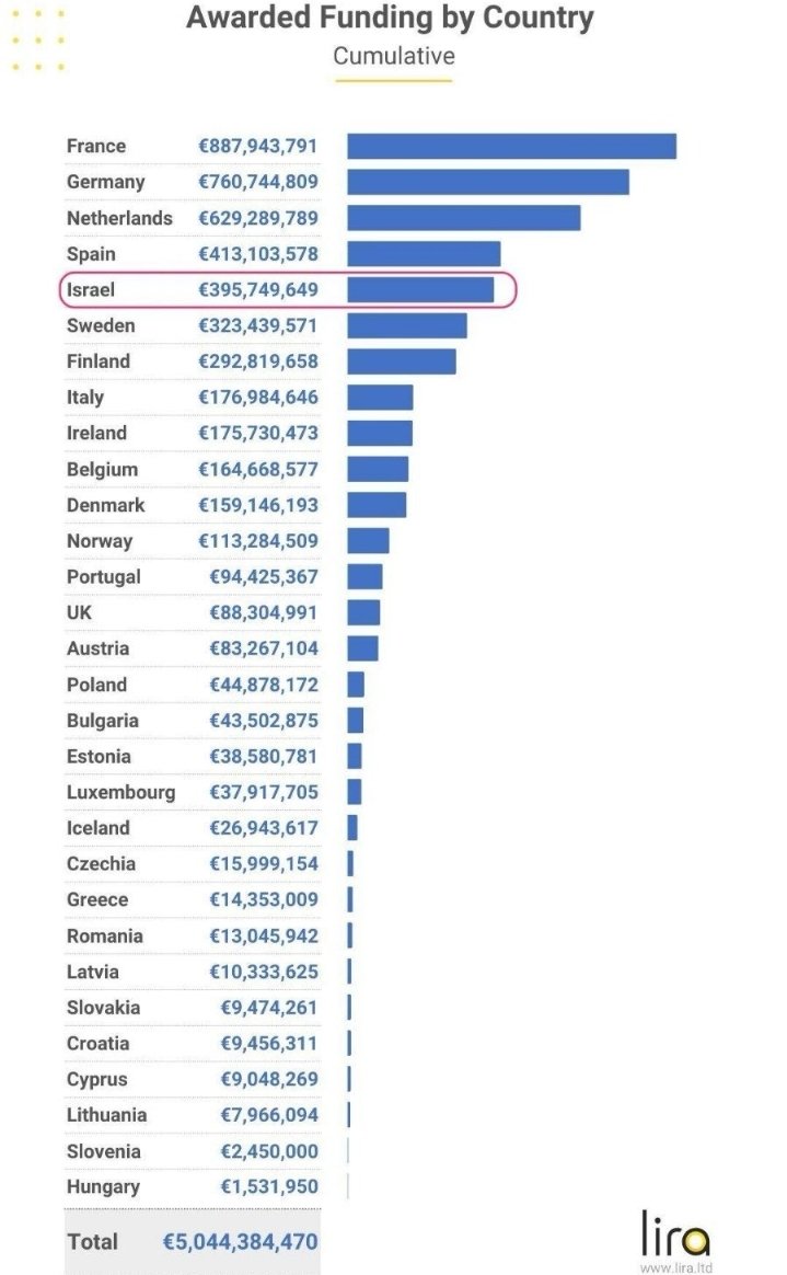Francesca Albanese, UN Special Rapporteur oPt (@franceskalbs) on Twitter photo ❗️🇪🇺 Amid a genocide, Europeans must know: Israel is the second largest per-capita recipient of EU start-up funding via <a href="/EUeic/">European Innovation Council</a>
EU institutions will have to answer for the ‘innovations’ that have aided Israel’s assault on Gaza. But right now, this program must be stopped. ❗️🇪🇺 Amid a genocide, Europeans must know: Israel is the second largest per-capita recipient of EU start-up funding via <a href="/EUeic/">European Innovation Council</a>
EU institutions will have to answer for the ‘innovations’ that have aided Israel’s assault on Gaza. But right now, this program must be stopped.