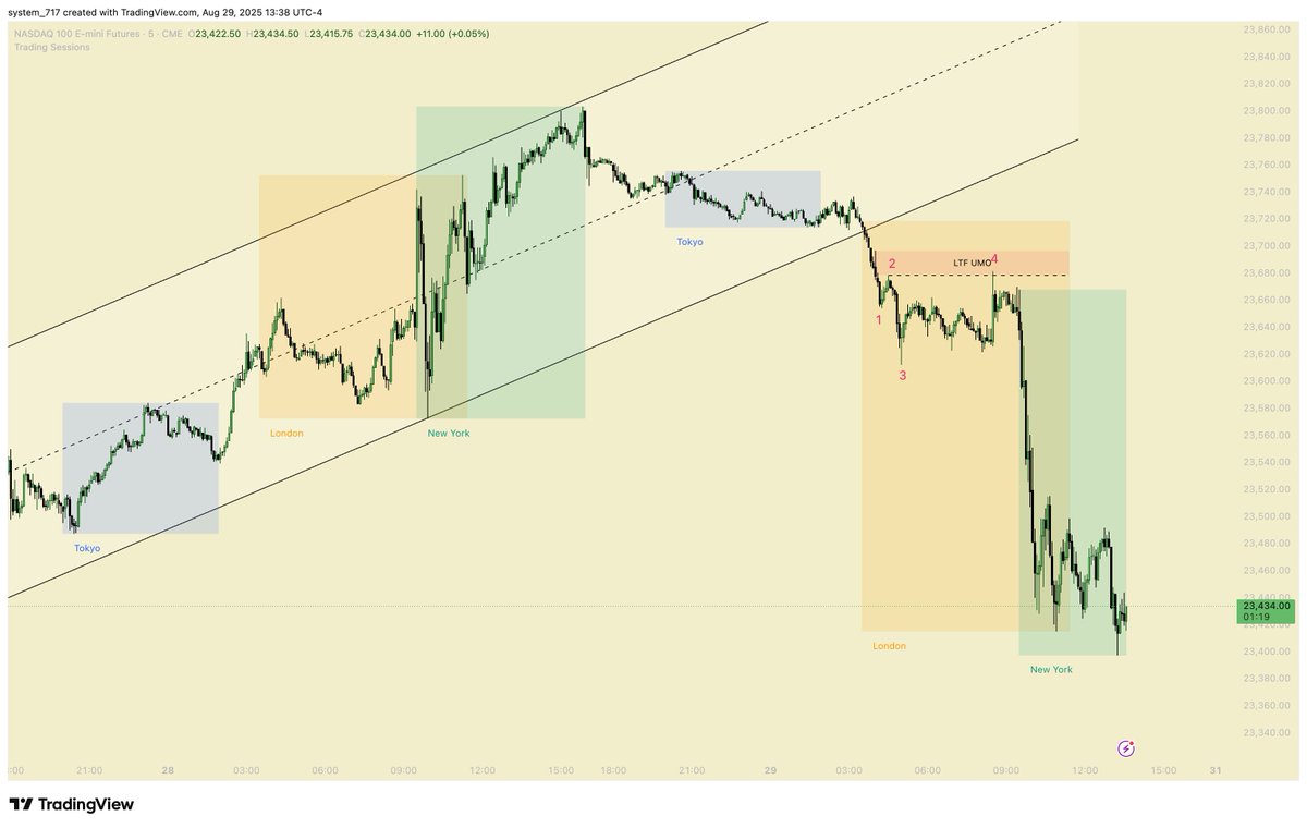 System (,,゚Д゚) (@system_717) on Twitter photo 72/100 of <a href="/StoicTA/">Stoic Trader</a>
Friday. One of the best SBS opportunities that I've seen provided in a while, a pitch perfect trade, easily recognisable. Break of trend -> Lose of structure -> Manipulation before start of NY session -> SBS entry + LTF UMO resistance for more clear stop 72/100 of <a href="/StoicTA/">Stoic Trader</a>
Friday. One of the best SBS opportunities that I've seen provided in a while, a pitch perfect trade, easily recognisable. Break of trend -> Lose of structure -> Manipulation before start of NY session -> SBS entry + LTF UMO resistance for more clear stop