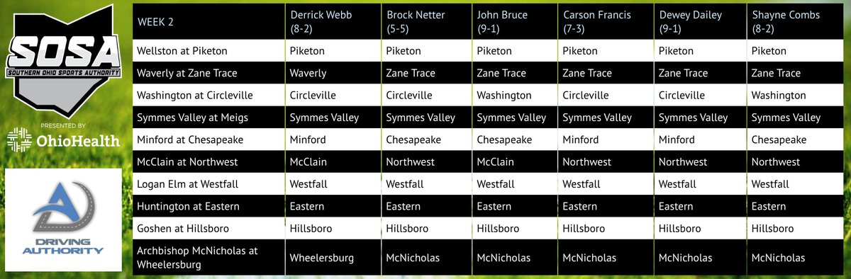 Here's a look at our staff's Week 2 🏈 picks, presented by The Driving Authority .