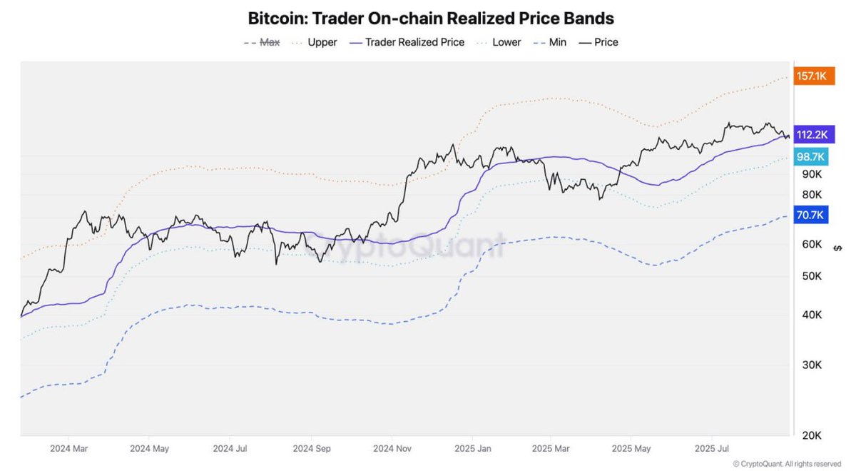 CryptoNewsHntrs's tweet photo. π#BTC CQ:
IF BITCOIN DOESN'T RECLAIM $112K QUICKLY, THE DOWNSIDE SUPPORT IS AROUND $100K.
#Bitcoin #Crypto #BTCPrice #CryptoTrading #CryptoMarket #BTCsupport #CryptoNews https://t.co/YrfpE2K5MZ