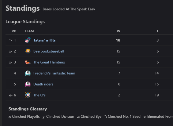 MandaPratt's tweet photo. I have Clinched No. 1 seed in my Fantasy Baseball League #fantasybaseball https://t.co/RCSj7K3Esl