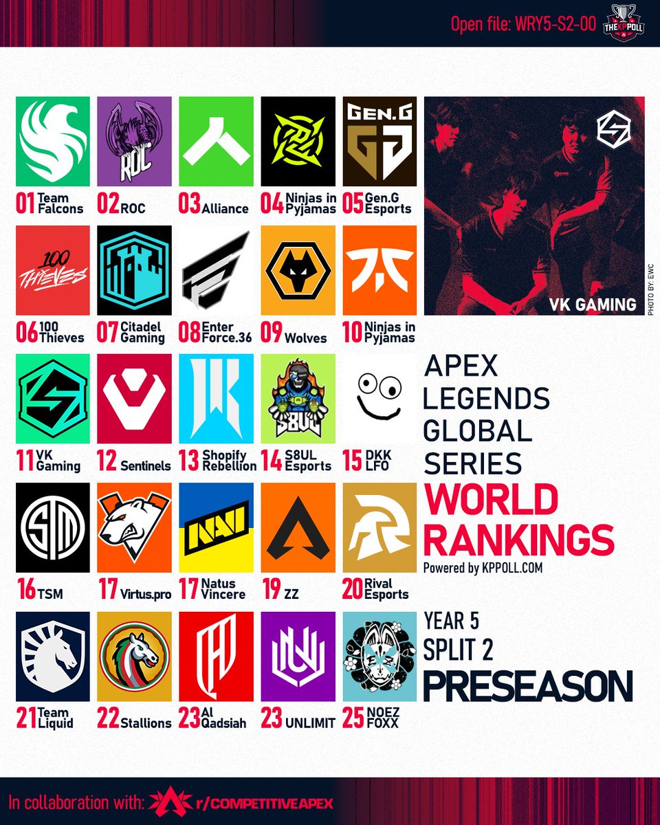 Competitive Apex Reddit (@compapexreddit) on Twitter photo Apex Legends World Rankings: Year 5 Split 2 Preview
1st: <a href="/FalconsEsport/">Falcons Esports</a>
2nd: <a href="/esports_ROC/">ROC Esports</a>
3rd: <a href="/theAllianceGG/">Alliance</a>
4th: <a href="/NIP/">Ninjas In Pyjamas</a>
5th: <a href="/GenG/">Gen.G Esports</a>
6th: <a href="/100Thieves/">100 Thieves</a>
7th: <a href="/CitadelCTG/">Citadel Gaming</a>
8th: <a href="/ENTERFORCE_36/">ENTER FORCE.36</a>
9th: <a href="/WolvesEsports/">Wolves Esports</a>
10th: @fnatic_JP
(1/3) Apex Legends World Rankings: Year 5 Split 2 Preview
1st: <a href="/FalconsEsport/">Falcons Esports</a>
2nd: <a href="/esports_ROC/">ROC Esports</a>
3rd: <a href="/theAllianceGG/">Alliance</a>
4th: <a href="/NIP/">Ninjas In Pyjamas</a>
5th: <a href="/GenG/">Gen.G Esports</a>
6th: <a href="/100Thieves/">100 Thieves</a>
7th: <a href="/CitadelCTG/">Citadel Gaming</a>
8th: <a href="/ENTERFORCE_36/">ENTER FORCE.36</a>
9th: <a href="/WolvesEsports/">Wolves Esports</a>
10th: @fnatic_JP
(1/3)