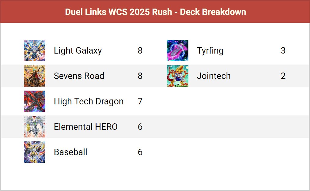 Duel Links WCS 2025 Deck Breakdowns
