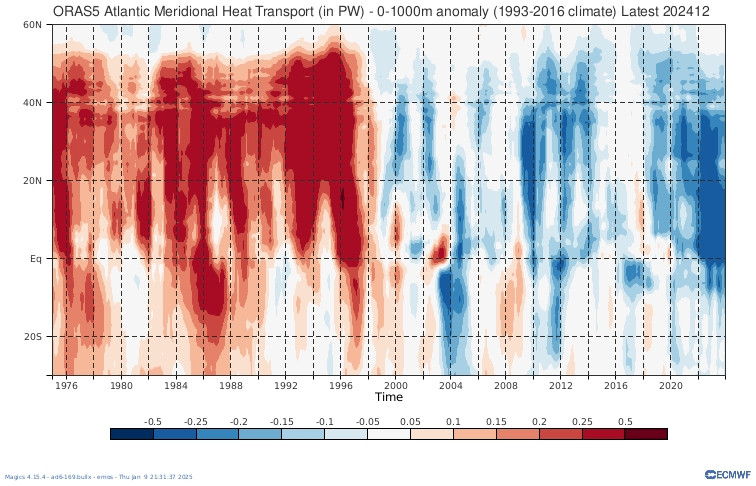 The AMOC is already rapidly slowing down!

A decrease of 0.5 PW represents ~16,000,000,000,000,000,000,000 joules per year!

Data is very uncertain, which is why we need better observations. 

And we'd better assume and prepare for the worst.