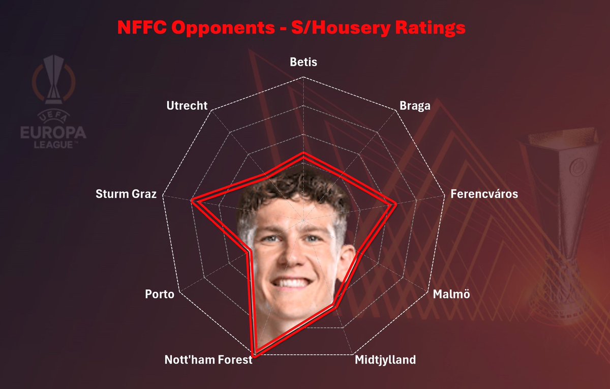 Here’s the key information you need about #NFFC ‘s Europa League Opponents!

The S/Housery ratings are in! 💩 

Sturm Graz not bad

FC Midtjylland &amp; Ferencváros have a dabble

Not much to worry about with the others. 

Knockout stages here we come!