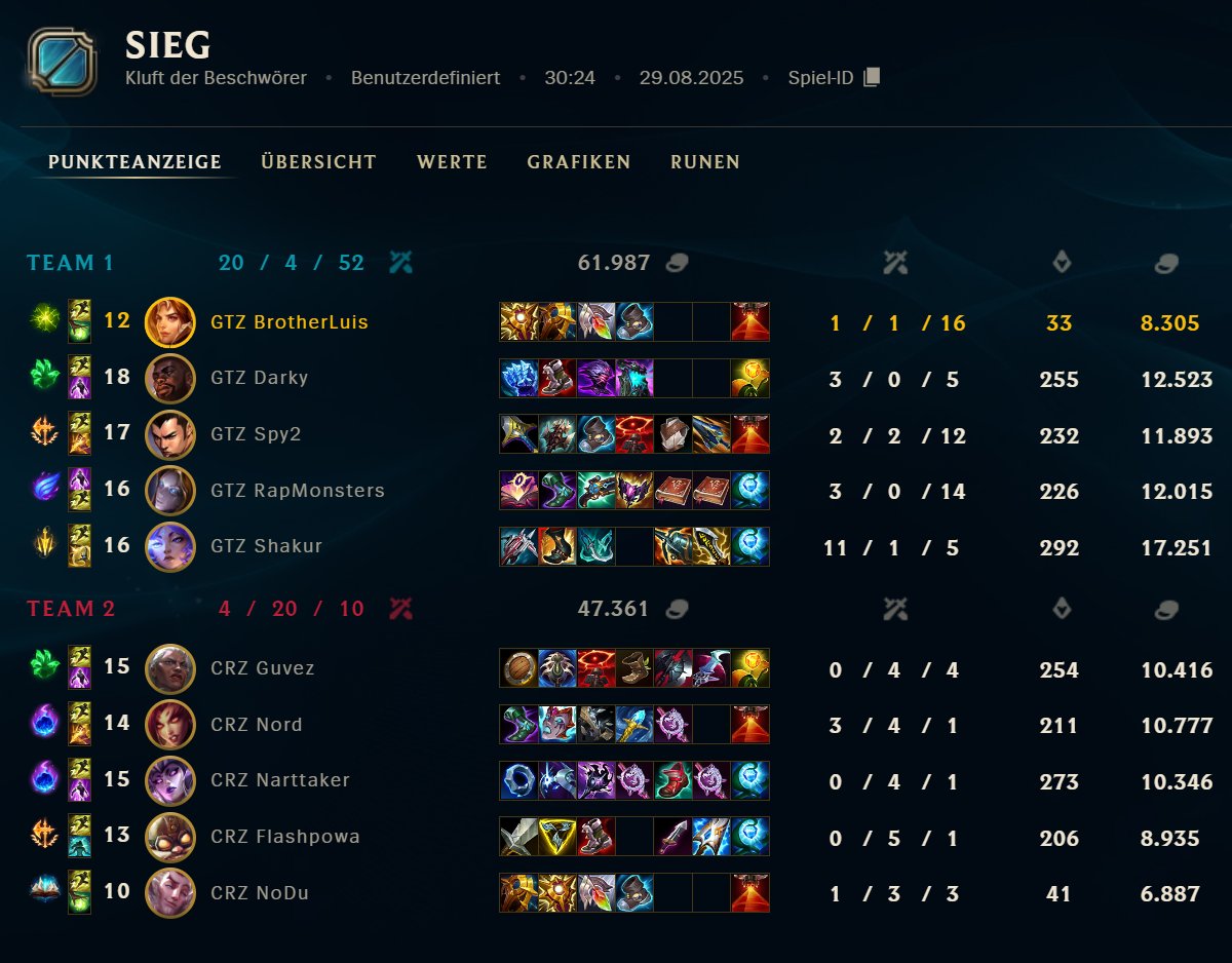 First series in Lplol with <a href="/GTZEsports/">GTZ Esports</a> 
Happy to win 2-1 vs <a href="/CrusadersLOL/">Crusaders</a> 

Game 1 and 3 were quite good, made some silly mistakes in game 2 but was a decent showing considering it's the first time I play with this team