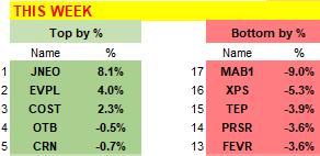 UK_Investor71's tweet image. Not a great week but could have been worse
WK  -0.6%   250 -2.1%   AIM A/S  -0.1%
YTD +6.7%  250 +4.8%  AIM A/S  +6.2%   
⬆️#JNEO #EVPL #COST #OTB #CRN
⬇️#MAB1 #XPS #TEP #PRSR #FEVR
Sold 0 Buys 0 Divis 0 Top Up 0
16 shares left GLA