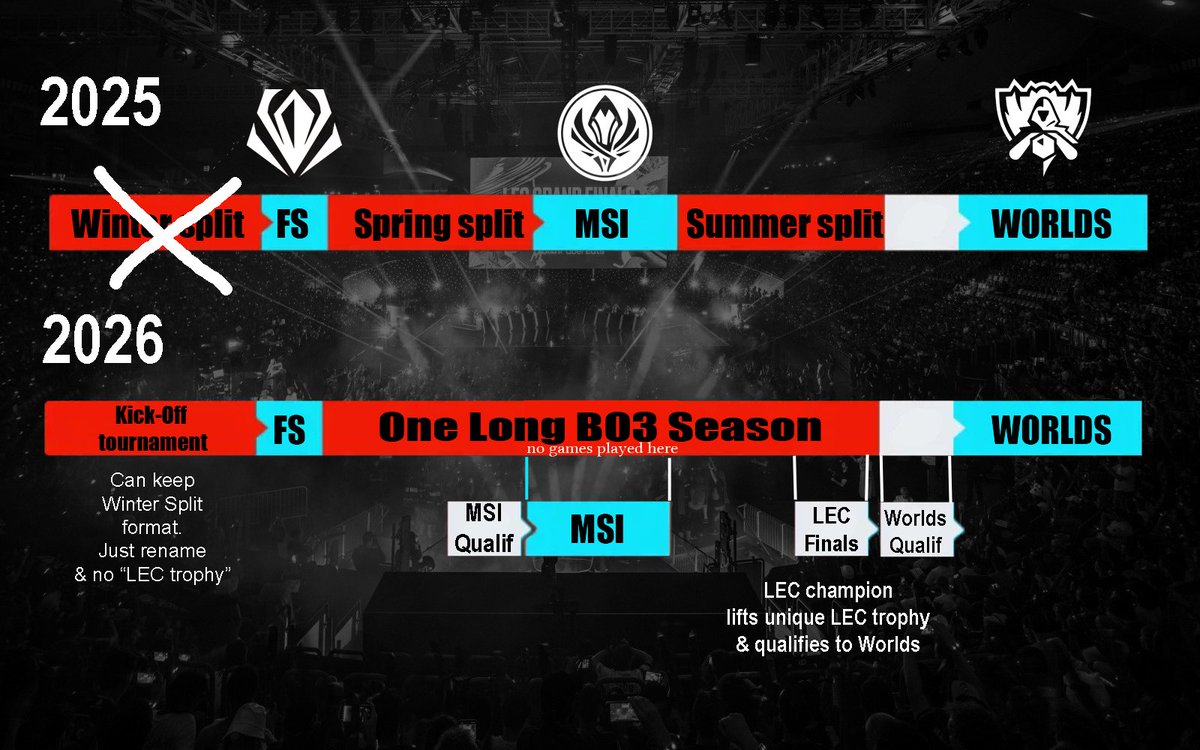 LEC_Wooloo's tweet photo. I would personally really like to have the "LCK structure" over the year for the #LEC (and all regions)

What do you guys think? https://t.co/7bzDzcjG69