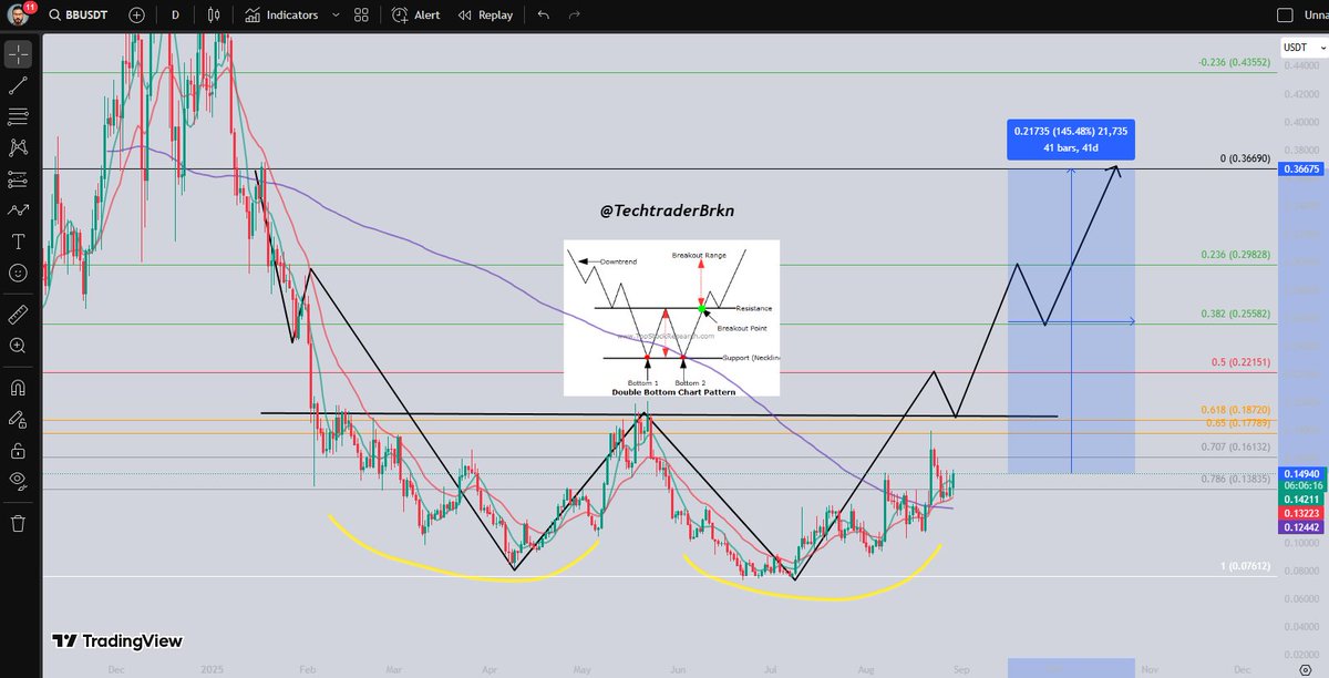 TechtraderBrkn's tweet image. $BB coin; 

%50 kardayız, şimdi toplamda %200 için hazır mıyız ? 

BB coin nedir ? peki ? Açıklayalım.

@bounce_bit , merkezi finans (#CeFi) ve merkeziyetsiz finans (#DeFi) özelliklerini birleştiren bir #CeDeFi (Centralized Decentralized Finance) platformudur.

Platform,…
