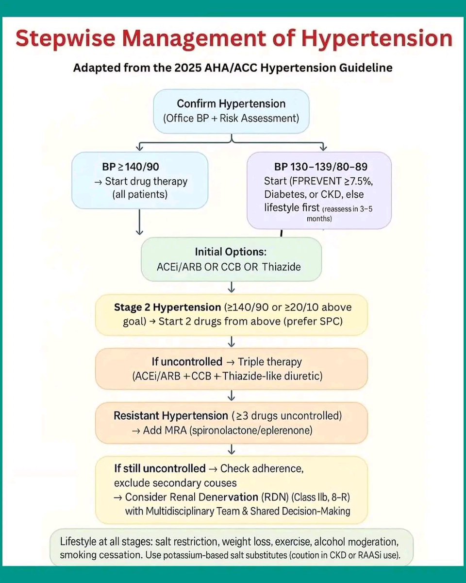 التحديث الجديد في علاج الضغط
Management of hypertension
 2025 ACC/AHA guidelines