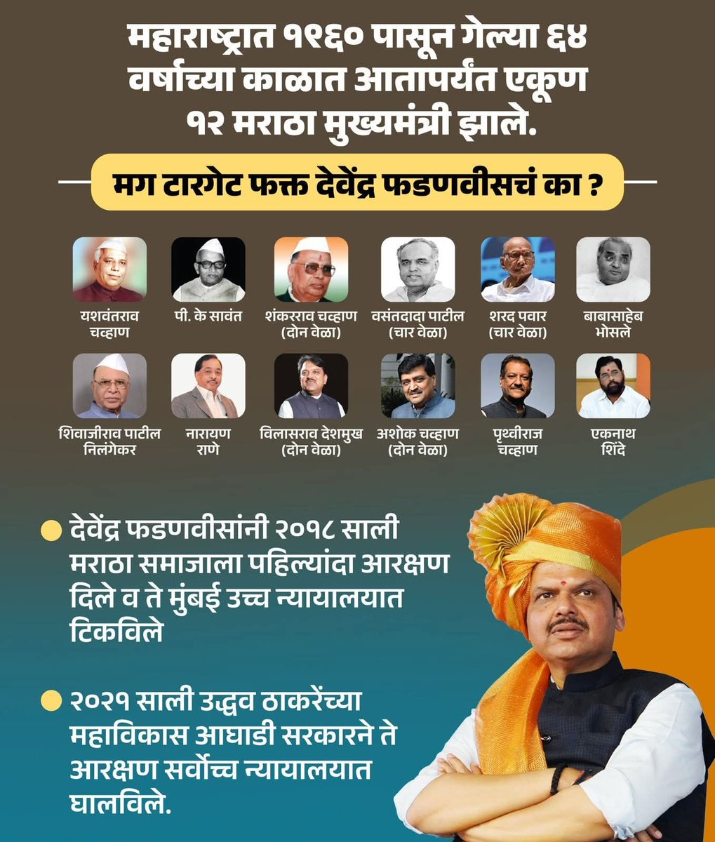 RohitDeshpandeJ's tweet image. महाराष्ट्रात १९६० पासून गेल्या ६४ वर्षाच्या काळात 
आतापर्यंत एकूण १२ मराठा मुख्यमंत्री झाले.

मग टार्गेट फक्त देवेंद्र फडणवीसच का ?
#DevendraFadnavisji #maharashtra

@Dev_Fadnavis 
@BJP4Maharashtra