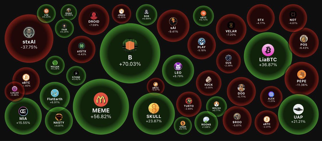 I’m holding a lot of memecoins on <a href="/Stacks/">stacks.btc</a>. I sold some, but I’m still holding most of your favs.

I’m down thousands of dollars (yeah, I know), but that won’t make me sell.

I’m just waiting for the next bull run in the Stacks ecosystem.

If things turn out well, I might finally