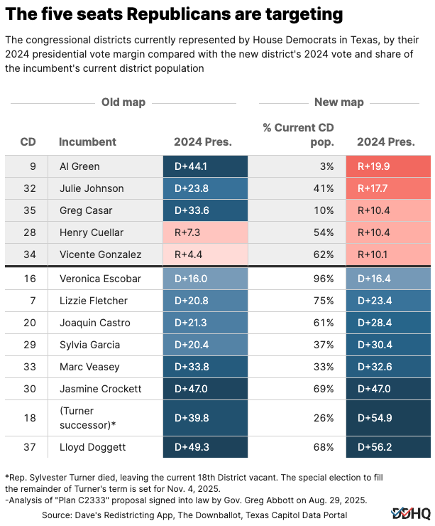 Republican Gov. Greg Abbott signed Texas's new congressional map into law a little while ago. The final plan targets five Democratic-held seats and jumbles some incumbents, many of whom (Green, Johnson, Casar) will likely run in different-numbered seats on the new map.